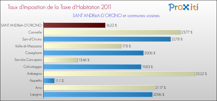 Taux d'imposition de la taxe d'habitation 2011 pour SANT'ANDRéA-D'ORCINO et les communes proches Comparaison des taux d'imposition de la taxe d'habitation 2011 pour SANT'ANDRéA-D'ORCINO et les communes voisines