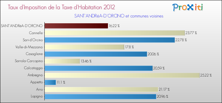 Taux d'imposition de la taxe d'habitation 2012 pour SANT'ANDRéA-D'ORCINO et les communes proches Comparaison des taux d'imposition de la taxe d'habitation 2012 pour SANT'ANDRéA-D'ORCINO et les communes voisines