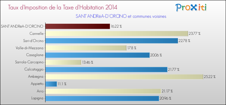 Taux d'imposition de la taxe d'habitation 2014 pour SANT'ANDRéA-D'ORCINO et les communes proches Comparaison des taux d'imposition de la taxe d'habitation 2014 pour SANT'ANDRéA-D'ORCINO et les communes voisines