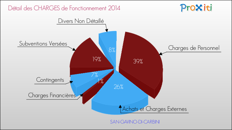 Décomposition des Charges de Fonctionnement 2014 de la commune de SAN-GAVINO-DI-CARBINI Charges de Fonctionnement 2014 pour la commune de SAN-GAVINO-DI-CARBINI