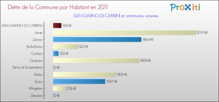 Dette par habitant de la commune en 2011 pour SAN-GAVINO-DI-CARBINI et les communes proches Comparaison de la dette par habitant de la commune en 2011 pour SAN-GAVINO-DI-CARBINI et les communes voisines