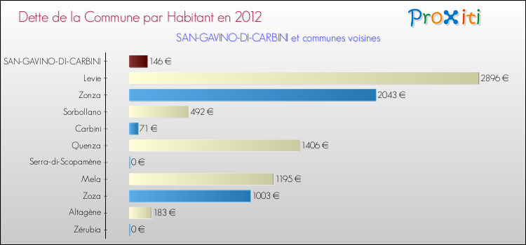 Dette par habitant de la commune en 2012 pour SAN-GAVINO-DI-CARBINI et les communes proches Comparaison de la dette par habitant de la commune en 2012 pour SAN-GAVINO-DI-CARBINI et les communes voisines