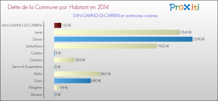Dette par habitant de la commune en 2014 pour SAN-GAVINO-DI-CARBINI et les communes proches Comparaison de la dette par habitant de la commune en 2014 pour SAN-GAVINO-DI-CARBINI et les communes voisines