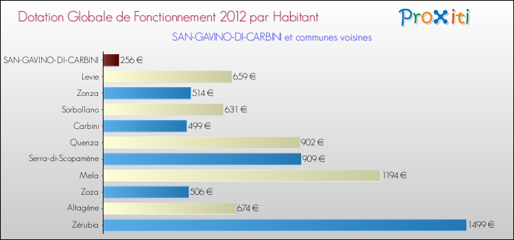 Montant des dotations globales de fonctionnement DGF par Habitant pour SAN-GAVINO-DI-CARBINI et les communes proches Comparaison des des dotations globales de fonctionnement DGF par habitant pour SAN-GAVINO-DI-CARBINI et les communes voisines