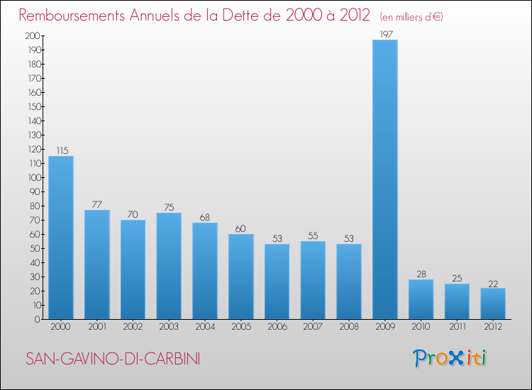 Evolution de l'annuité de la dette pour la commune de SAN-GAVINO-DI-CARBINI de 2000 à 2012 Annuités de la dette pour SAN-GAVINO-DI-CARBINI de 2000 à 2012