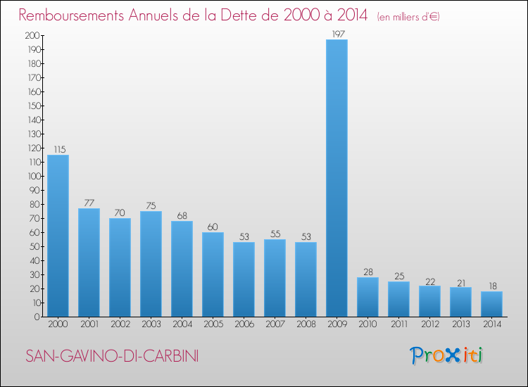 Evolution de l'annuité de la dette pour la commune de SAN-GAVINO-DI-CARBINI de 2000 à 2014 Annuités de la dette pour SAN-GAVINO-DI-CARBINI de 2000 à 2014