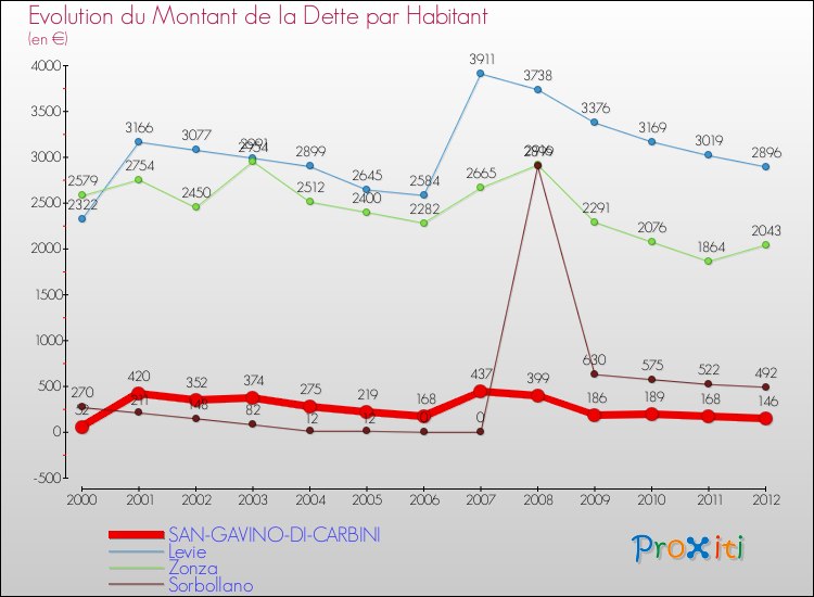 Evolution de la dette par habitant pour la commune de SAN-GAVINO-DI-CARBINI et les communes proches de 2000 à 2012 Comparaison de la dette par habitant pour SAN-GAVINO-DI-CARBINI et les communes voisines de 2000 à 2012