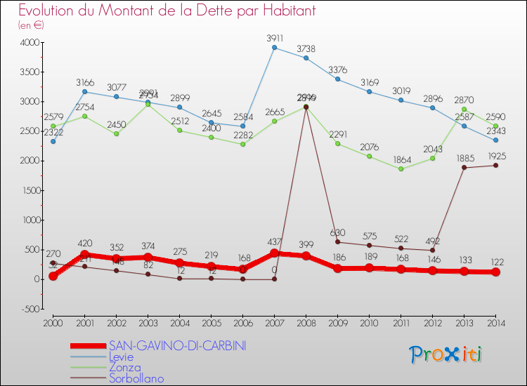 Evolution de la dette par habitant pour la commune de SAN-GAVINO-DI-CARBINI et les communes proches de 2000 à 2014 Comparaison de la dette par habitant pour SAN-GAVINO-DI-CARBINI et les communes voisines de 2000 à 2014