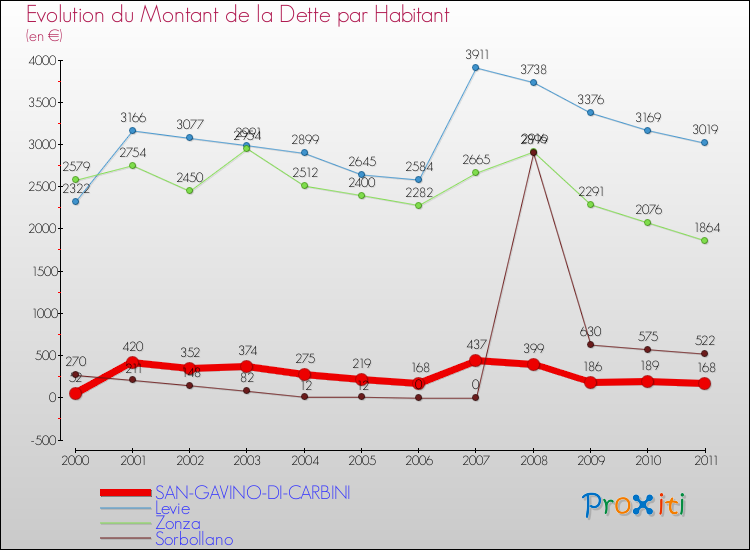 Evolution de la dette par habitant pour la commune de SAN-GAVINO-DI-CARBINI et les communes proches Comparaison de la dette par habitant pour SAN-GAVINO-DI-CARBINI et les communes voisines
