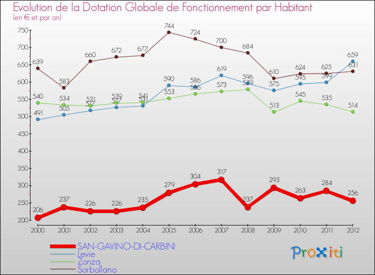 Evolution et montant de la dotation globale de fonctionnement par Habitant pour SAN-GAVINO-DI-CARBINI et les communes proches Comparaison des dotations globales de fonctionnement par habitant pour SAN-GAVINO-DI-CARBINI et les communes voisines