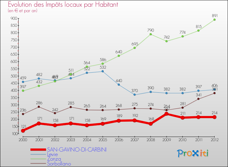 Evolution et montant des impôts locaux par Habitant pour SAN-GAVINO-DI-CARBINI et les communes proches Comparaison des impôts locaux par habitant pour SAN-GAVINO-DI-CARBINI et les communes voisines