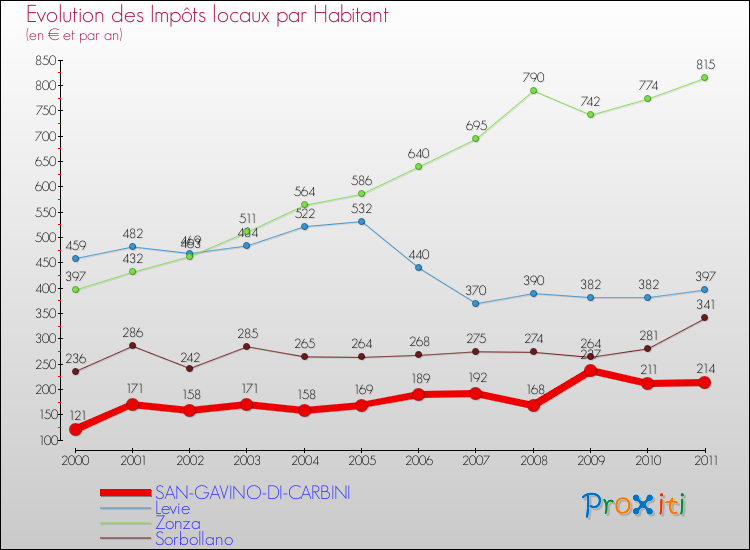 Evolution et montant des impôts locaux par Habitant pour SAN-GAVINO-DI-CARBINI et les communes proches Comparaison des impôts locaux par habitant pour SAN-GAVINO-DI-CARBINI et les communes voisines