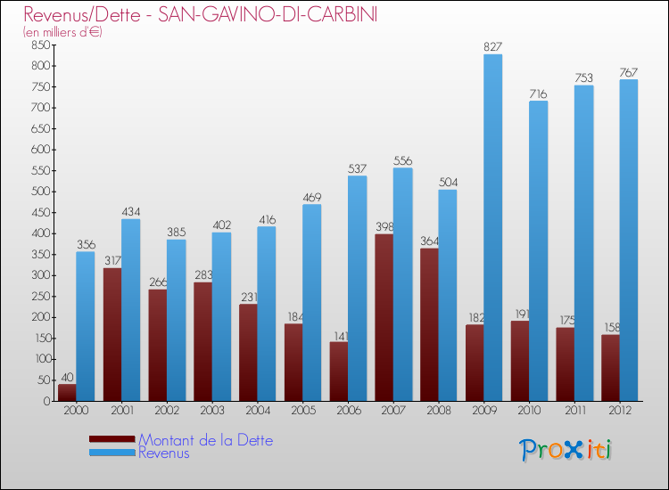 Evolution comparée de la dette et des revenus pour la commune de SAN-GAVINO-DI-CARBINI de 2000 à 2012 Comparaison de la dette et des revenus pour SAN-GAVINO-DI-CARBINI de 2000 à 2012