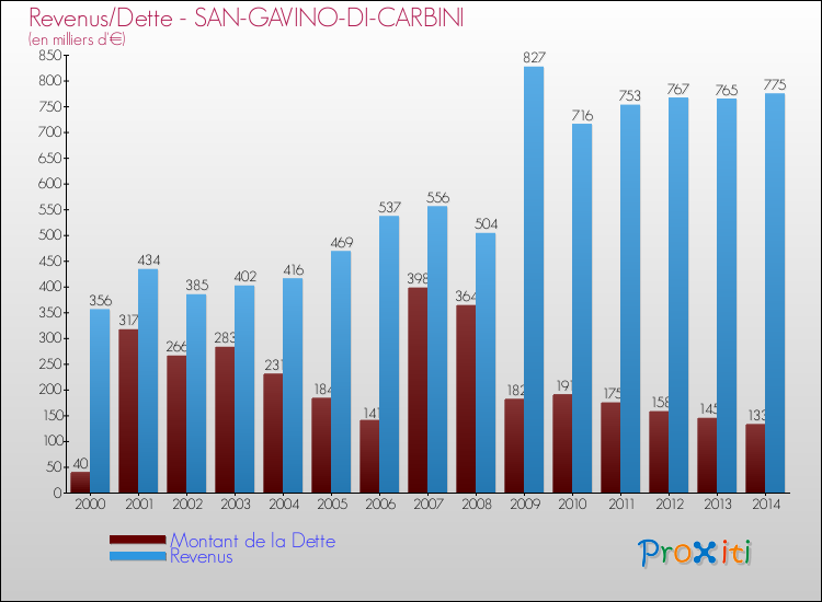 Evolution comparée de la dette et des revenus pour la commune de SAN-GAVINO-DI-CARBINI de 2000 à 2014 Comparaison de la dette et des revenus pour SAN-GAVINO-DI-CARBINI de 2000 à 2014