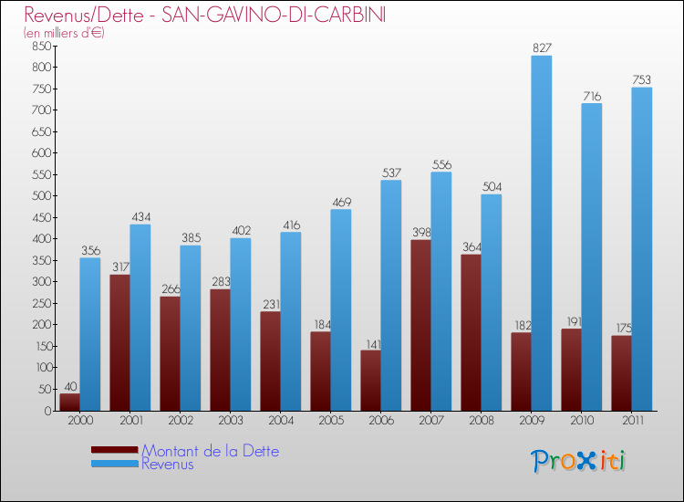 Evolution comparée de la dette et des revenus pour la commune de SAN-GAVINO-DI-CARBINI de 2000 à 2011 Comparaison de la dette et des revenus pour SAN-GAVINO-DI-CARBINI de 2000 à 2011
