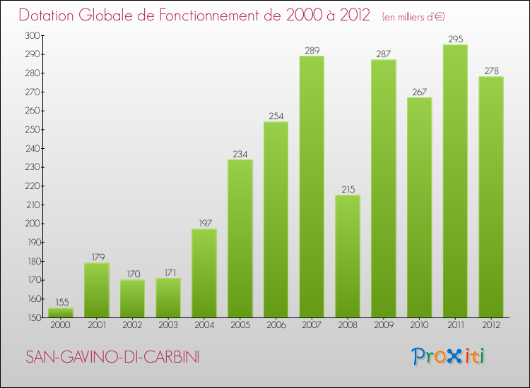 Evolution du montant de la Dotation Globale de Fonctionnement pour la commune de SAN-GAVINO-DI-CARBINI de 2000 à 2012 Evolution du montant de la Dotation Globale de Fonctionnement pour SAN-GAVINO-DI-CARBINI de 2000 à 2012