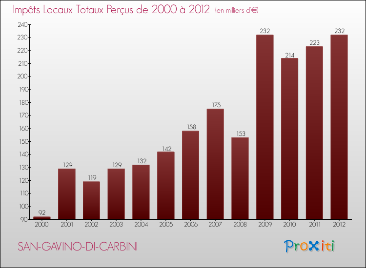 Evolution des Impôts Locaux pour la commune de SAN-GAVINO-DI-CARBINI de 2000 à 2012 Evolution des Impôts Locaux pour SAN-GAVINO-DI-CARBINI de 2000 à 2012