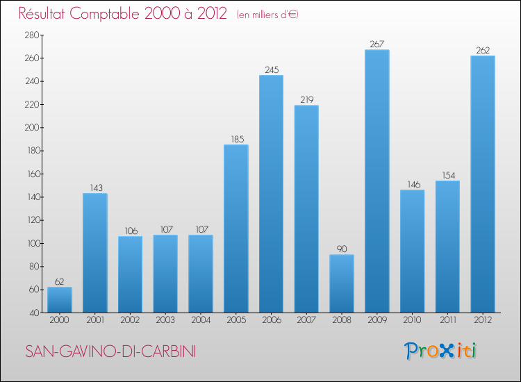 Evolution du résultat comptable pour la commune de SAN-GAVINO-DI-CARBINI de 2000 à 2012 Evolution du résultat comptable pour SAN-GAVINO-DI-CARBINI de 2000 à 2012