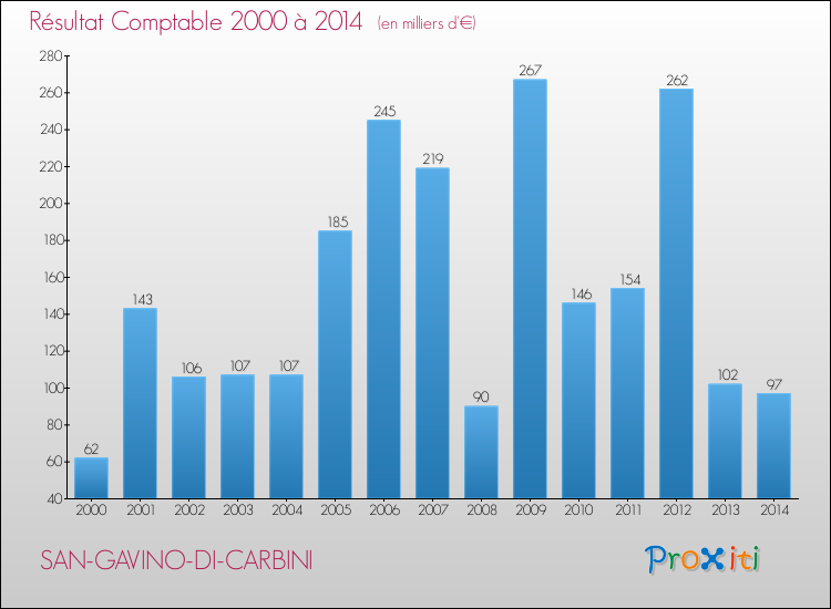 Evolution du résultat comptable pour la commune de SAN-GAVINO-DI-CARBINI de 2000 à 2014 Evolution du résultat comptable pour SAN-GAVINO-DI-CARBINI de 2000 à 2014