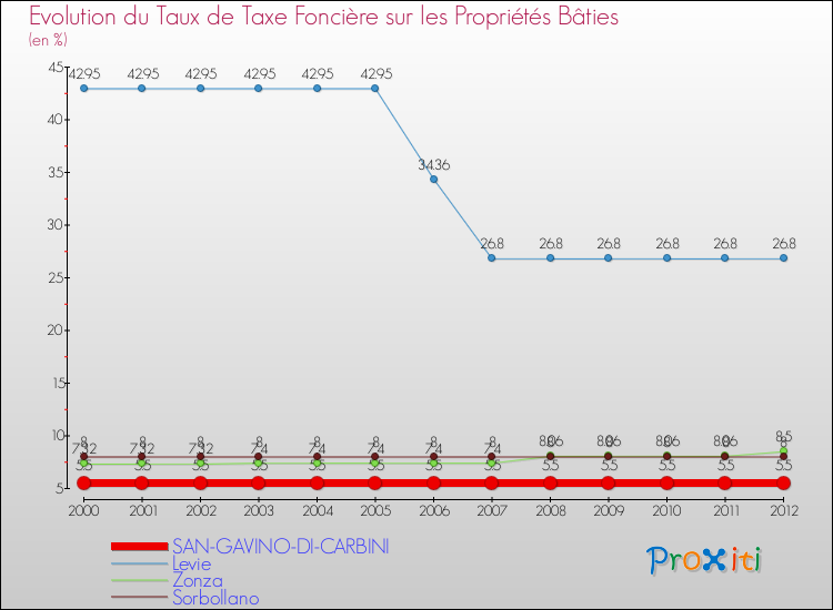 Evolution du taux de la taxe foncière sur le bati pour SAN-GAVINO-DI-CARBINI et les communes proches de 2000 à 2012 Comparaison des taux de taxe foncière sur le bati pour SAN-GAVINO-DI-CARBINI et les communes voisines de 2000 à 2012