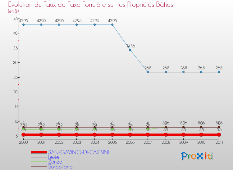 Evolution du taux de la taxe foncière sur le bati pour SAN-GAVINO-DI-CARBINI et les communes proches Comparaison des taux de taxe foncière sur le bati pour SAN-GAVINO-DI-CARBINI et les communes voisines