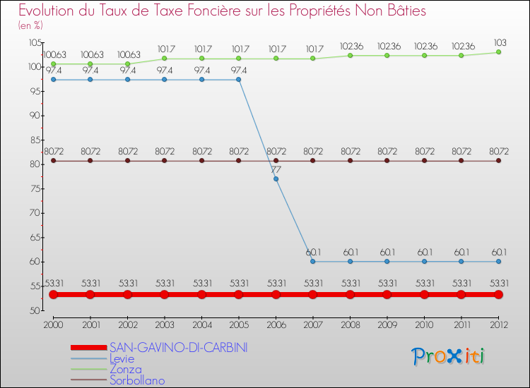 Evolution du taux de la taxe foncière sur les immeubles et terrains non batis pour SAN-GAVINO-DI-CARBINI et les communes proches de 2000 à 2012 Comparaison des taux de la taxe foncière sur les immeubles et terrains non batis pour SAN-GAVINO-DI-CARBINI et les communes voisines de 2000 à 2012