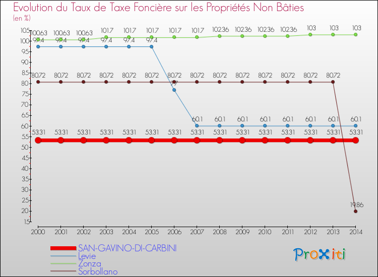 Evolution du taux de la taxe foncière sur les immeubles et terrains non batis pour SAN-GAVINO-DI-CARBINI et les communes proches de 2000 à 2014 Comparaison des taux de la taxe foncière sur les immeubles et terrains non batis pour SAN-GAVINO-DI-CARBINI et les communes voisines de 2000 à 2014