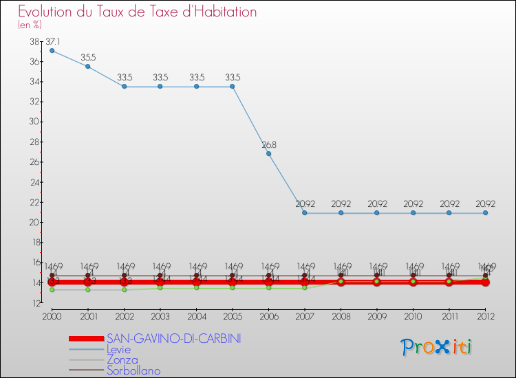 Evolution du taux de la taxe d'habitation pour SAN-GAVINO-DI-CARBINI et les communes proches Comparaison des taux de la taxe d'habitation pour SAN-GAVINO-DI-CARBINI et les communes voisines