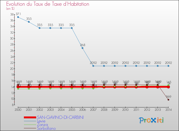 Evolution du taux de la taxe d'habitation pour SAN-GAVINO-DI-CARBINI et les communes proches de 2000 à 2014 Comparaison des taux de la taxe d'habitation pour SAN-GAVINO-DI-CARBINI et les communes voisines de 2000 à 2014