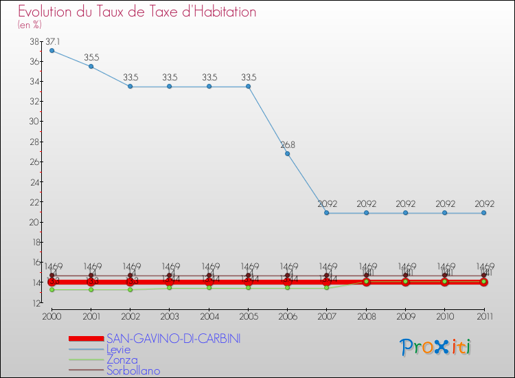 Evolution du taux de la taxe d'habitation pour SAN-GAVINO-DI-CARBINI et les communes proches Comparaison des taux de la taxe d'habitation pour SAN-GAVINO-DI-CARBINI et les communes voisines
