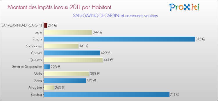 Montant des impôts locaux par Habitant pour SAN-GAVINO-DI-CARBINI et les communes proches Comparaison des impôts locaux par habitant pour SAN-GAVINO-DI-CARBINI et les communes voisines