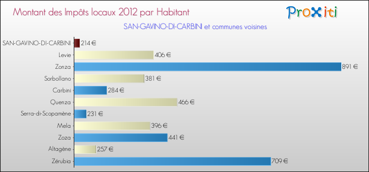 Montant des impôts locaux par Habitant pour SAN-GAVINO-DI-CARBINI et les communes proches Comparaison des impôts locaux par habitant pour SAN-GAVINO-DI-CARBINI et les communes voisines
