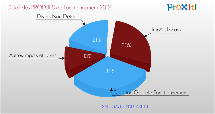 Décomposition du Budget de Fonctionnement 2012 de la commune de SAN-GAVINO-DI-CARBINI Budget de Fonctionnement 2012 pour la commune de SAN-GAVINO-DI-CARBINI