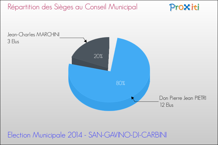 Répartition des élus au conseil municipal entre les listes à l'issue du 1er Tour des Elections Municipales 2014 de la commune de SAN-GAVINO-DI-CARBINI Elections Municipales 2014 - Répartition des élus au conseil municipal entre les listes à l'issue du 1er Tour pour la commune de SAN-GAVINO-DI-CARBINI