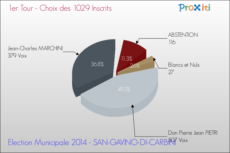 Résultats par rapport aux inscrits au 1er Tour des Elections Municipales 2014 de la commune de SAN-GAVINO-DI-CARBINI Elections Municipales 2014 - Résultats par rapport aux inscrits au 1er Tour pour la commune de SAN-GAVINO-DI-CARBINI