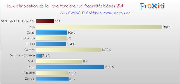 Taux d'imposition de la taxe foncière sur le bati 2011 pour SAN-GAVINO-DI-CARBINI et les communes proches Comparaison des taux d'imposition de la taxe foncière sur le bati 2011 pour SAN-GAVINO-DI-CARBINI et les communes voisines