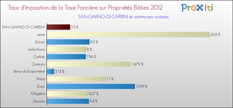 Taux d'imposition de la taxe foncière sur le bati 2012 pour SAN-GAVINO-DI-CARBINI et les communes proches Comparaison des taux d'imposition de la taxe foncière sur le bati 2012 pour SAN-GAVINO-DI-CARBINI et les communes voisines