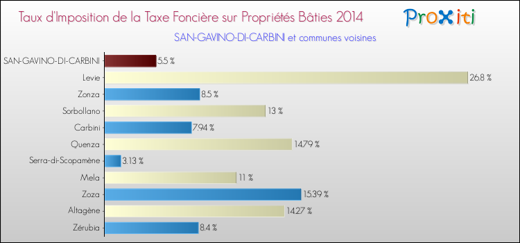 Taux d'imposition de la taxe foncière sur le bati 2014 pour SAN-GAVINO-DI-CARBINI et les communes proches Comparaison des taux d'imposition de la taxe foncière sur le bati 2014 pour SAN-GAVINO-DI-CARBINI et les communes voisines