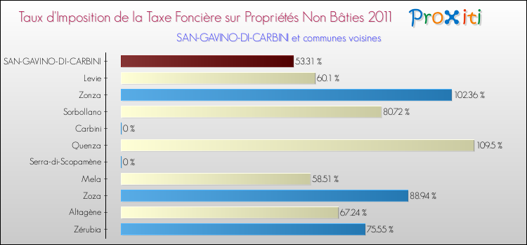 Taux d'imposition de la taxe foncière sur les immeubles et terrains non batis 2011 pour SAN-GAVINO-DI-CARBINI et les communes proches Comparaison des taux d'imposition de la taxe foncière sur les immeubles et terrains non batis 2011 pour SAN-GAVINO-DI-CARBINI et les communes voisines