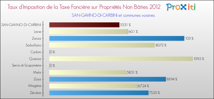 Taux d'imposition de la taxe foncière sur les immeubles et terrains non batis 2012 pour SAN-GAVINO-DI-CARBINI et les communes proches Comparaison des taux d'imposition de la taxe foncière sur les immeubles et terrains non batis 2012 pour SAN-GAVINO-DI-CARBINI et les communes voisines