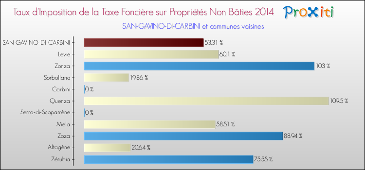 Taux d'imposition de la taxe foncière sur les immeubles et terrains non batis 2014 pour SAN-GAVINO-DI-CARBINI et les communes proches Comparaison des taux d'imposition de la taxe foncière sur les immeubles et terrains non batis 2014 pour SAN-GAVINO-DI-CARBINI et les communes voisines