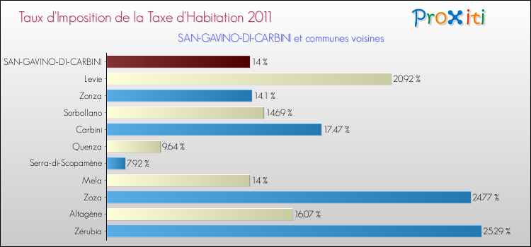 Taux d'imposition de la taxe d'habitation 2011 pour SAN-GAVINO-DI-CARBINI et les communes proches Comparaison des taux d'imposition de la taxe d'habitation 2011 pour SAN-GAVINO-DI-CARBINI et les communes voisines