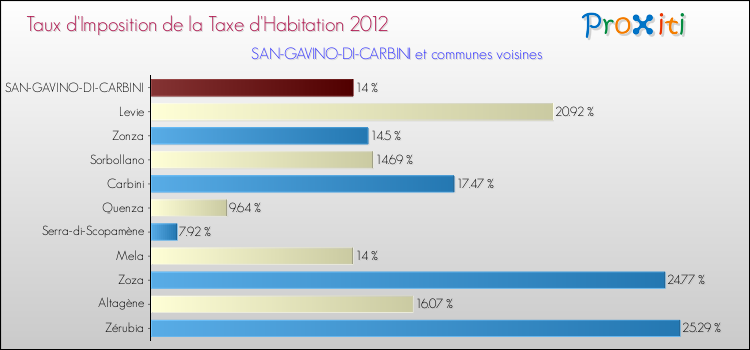 Taux d'imposition de la taxe d'habitation 2012 pour SAN-GAVINO-DI-CARBINI et les communes proches Comparaison des taux d'imposition de la taxe d'habitation 2012 pour SAN-GAVINO-DI-CARBINI et les communes voisines