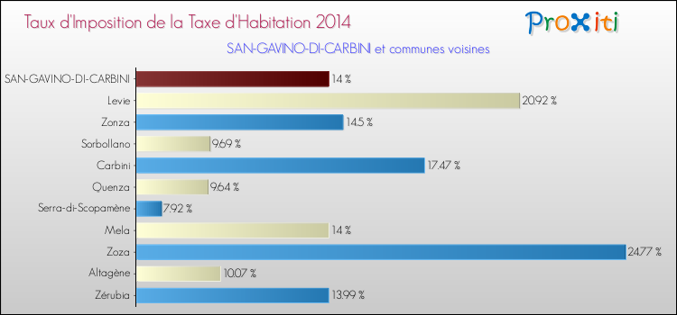 Taux d'imposition de la taxe d'habitation 2014 pour SAN-GAVINO-DI-CARBINI et les communes proches Comparaison des taux d'imposition de la taxe d'habitation 2014 pour SAN-GAVINO-DI-CARBINI et les communes voisines