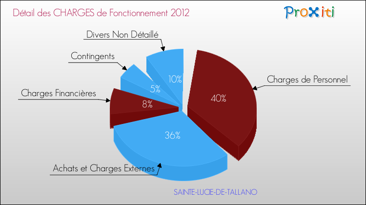 Décomposition des Charges de Fonctionnement 2012 de la commune de SAINTE-LUCIE-DE-TALLANO Charges de Fonctionnement 2012 pour la commune de SAINTE-LUCIE-DE-TALLANO