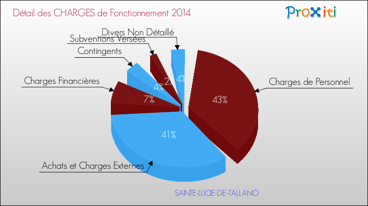 Décomposition des Charges de Fonctionnement 2014 de la commune de SAINTE-LUCIE-DE-TALLANO Charges de Fonctionnement 2014 pour la commune de SAINTE-LUCIE-DE-TALLANO