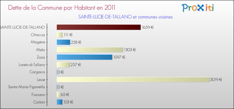 Dette par habitant de la commune en 2011 pour SAINTE-LUCIE-DE-TALLANO et les communes proches Comparaison de la dette par habitant de la commune en 2011 pour SAINTE-LUCIE-DE-TALLANO et les communes voisines