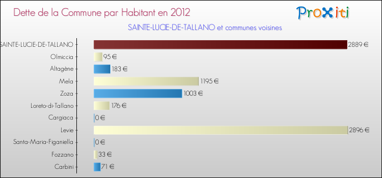Dette par habitant de la commune en 2012 pour SAINTE-LUCIE-DE-TALLANO et les communes proches Comparaison de la dette par habitant de la commune en 2012 pour SAINTE-LUCIE-DE-TALLANO et les communes voisines