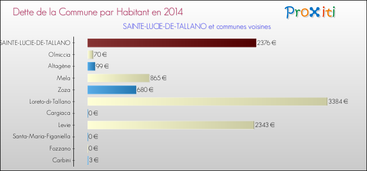 Dette par habitant de la commune en 2014 pour SAINTE-LUCIE-DE-TALLANO et les communes proches Comparaison de la dette par habitant de la commune en 2014 pour SAINTE-LUCIE-DE-TALLANO et les communes voisines