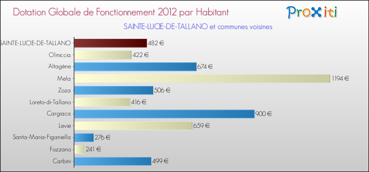Montant des dotations globales de fonctionnement DGF par Habitant pour SAINTE-LUCIE-DE-TALLANO et les communes proches Comparaison des des dotations globales de fonctionnement DGF par habitant pour SAINTE-LUCIE-DE-TALLANO et les communes voisines